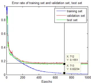 Fig. 6. Error rate depending on learning epochs. 그림 6. 학습 횟수에 따른 오류율 Ⅲ. 실험 능동소나 표적식별을 위하여 신호의 스펙트로그 램을 이미지화하여 데이터 셋을 만들고 CNN을 학 습시켰다