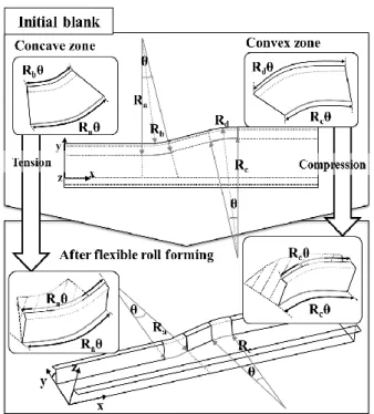 Fig. 2 Schematic and a figure of flexible roll forming 