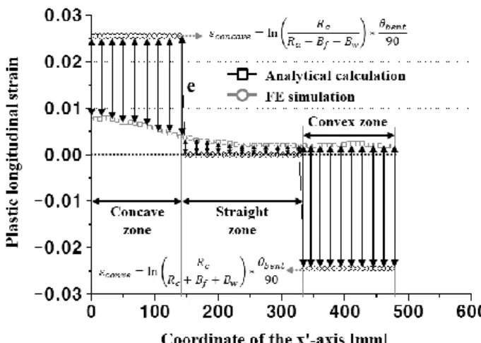 Fig.  6  FE  model  of  flexible  roll  forming  and  an  initial  metal strip 