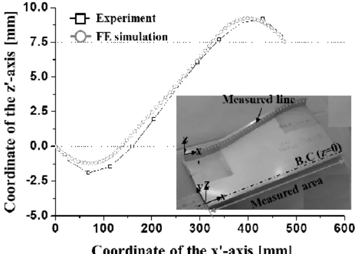 Fig.  7  Comparisons  of  the  measured  line  of  the  profile  between the FE simulation  and the experimental  result 