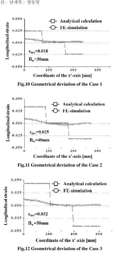 Fig.  9  Response  graphs  for  geometrical  deviations  of  longitudinal strain regarding shape parameters 