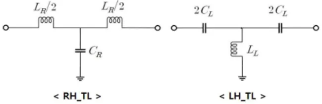 Fig. 2. Equivalent  circuit  of  CRLH  TL  and  its  frequency  response.