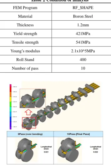 Fig. 3 Schematic diagram of roll forming simulation 