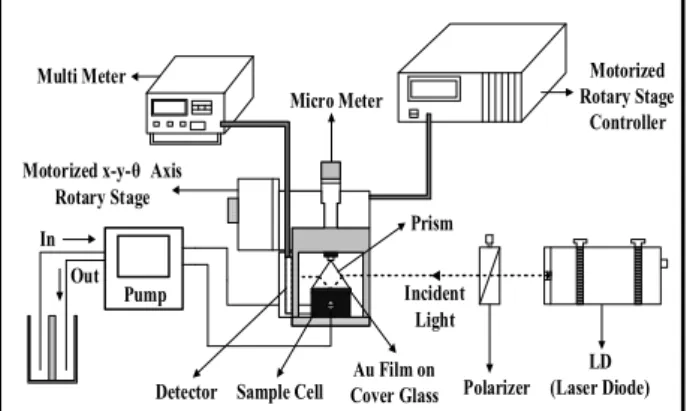 Fig. 2. Schematic of SPR sensor system.