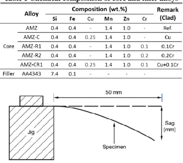 Table 1 Chemical composition of core and filler alloys 