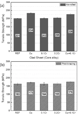 Fig.  2  Vickers  hardness  of  the  core  alloys  with  respect  to heat-treating temperature 