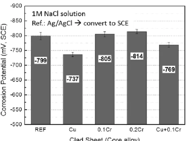 Fig. 7 Corrosion potential of core alloys  브재의  파손을  방지하고자  튜브재에  비하여  상대적 으로  낮은  부식전위를  갖는  소재를  사용하게  된다