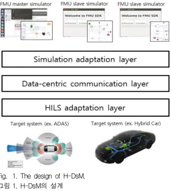 Fig. 2. Simulation adaptation layer. 그림 2. 시뮬레이션 적응 계층 로 연계되어 HILS를 통해 테스트 할 수 있다. 분산시뮬레이션을 지원하기 위해 시뮬레이션 적응 계층이 필요하다