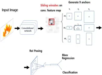 Fig. 1. Construction of Faster R-CNN detector technique.