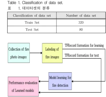 Table 1. Classification of data set.