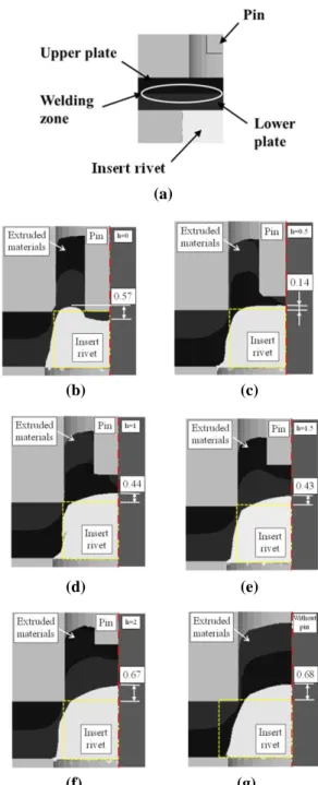 Fig. 5 Plasticity flow shape of insert rivet; (a) section of    welding zone, (b) the height of the pin : h=0mm,  (c) h=0.5mm, (d) h=1mm, (e) h=1.5mm, (f)  h=2mm, (g) without pin  주요  접합선(welding  line)에서  각각  다섯  점의  응력 을  측정하여  평균을  내본  결과  Fig