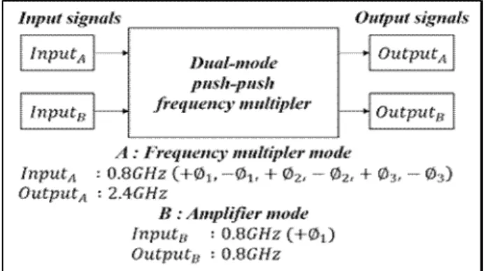 Fig. 1. Block  diagram  of  the  proposed  dual-mode  frequency  tripler.
