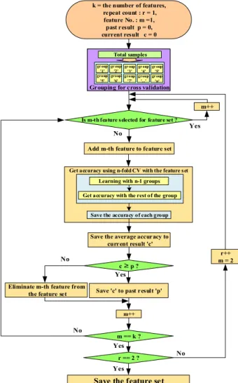 Fig. 2. Flow chart of feature selection algorithm.