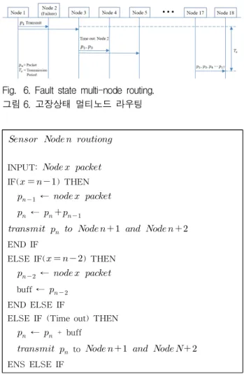 Fig. 6. Fault state multi-node routing.