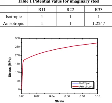 Table 1 Potential value for imaginary steel 