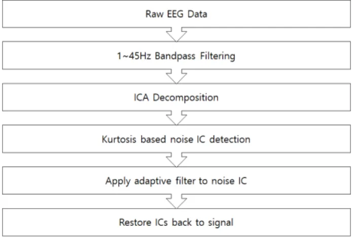 Fig. 1. Process of eye blink artifact removal from EEG.