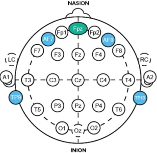 Fig. 3. Location of Muse sensor electrodes on 10-20 system. 그림 3. Muse 센서 10-20 system 전극 위치 2