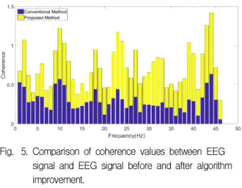 Fig. 5. Comparison of coherence values between EEG signal and EEG signal before and after algorithm improvement