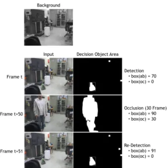 Fig. 6. The result of fixed area detection. 그림 6. 멈춰있는 영역 검출 결과 물체의 영역이 뚜렷해진 것을 볼 수 있었다