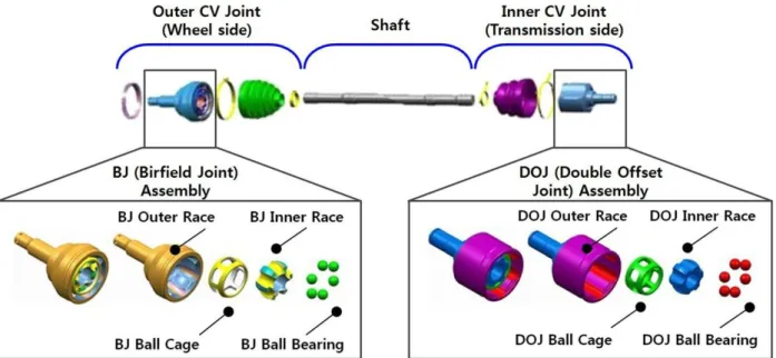 Fig. 2 BJ-type CV joint and its metal components 