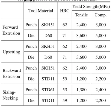 Table  2  Selection  of  tool  material  for  multi-stage  cold        forging process of the outer race[5,10,11] 