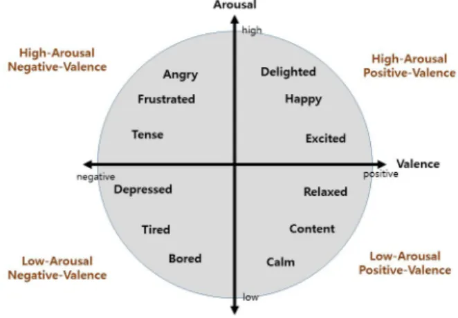Fig. 1. Valence-Arousal plane.