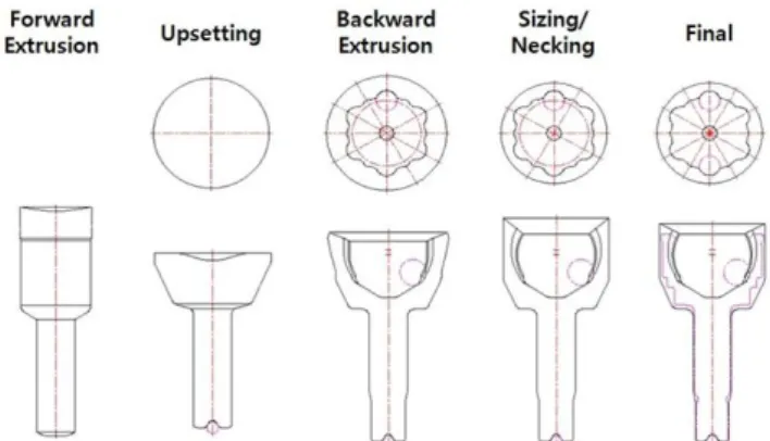 Fig.  4  Proposed  multi-stage  cold  forging  procedure  for  outer race of CV joint 
