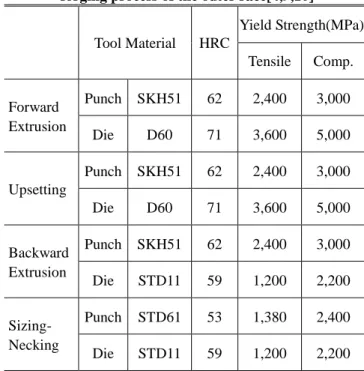Table  2  Selection  of  tool  material  for  multi-stage  cold        forging process of the outer race[4,9,10] 