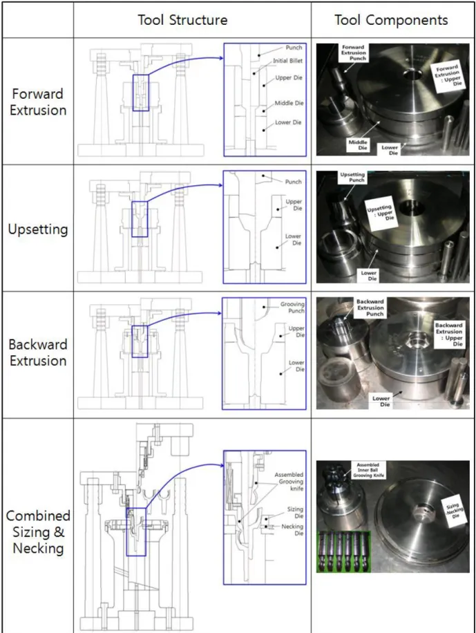 Fig. 8 Tool structures and fabricated components for multi-stage cold forging of outer race 