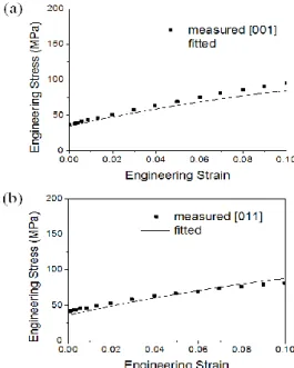 Fig.  3  Fitted  stress-strain  curves  obtained  by  CPFE  analysis  for  Fe  single  crystals  with  the  tensile  axes parallel to (a) [001] and (b) [011] 