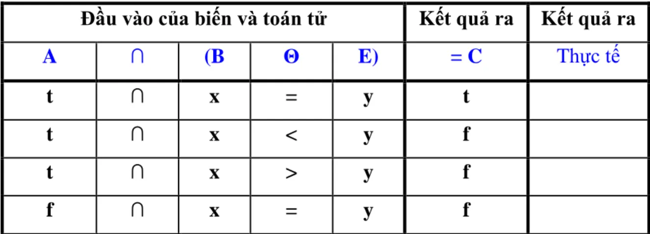Bảng 2.4. Tập các giá trị bảo đảm các ràng buộc đầu ra của C  Đầu vào của biến và toán tử  Kết quả ra  Kết quả ra 