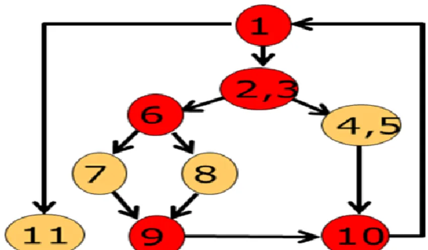Hình 2.2. Đồ thị dòng để xác định tập đường cơ bản nhỏ nhất phủ các lệnh  Độ phức tạp được đo bằng số miền = 4