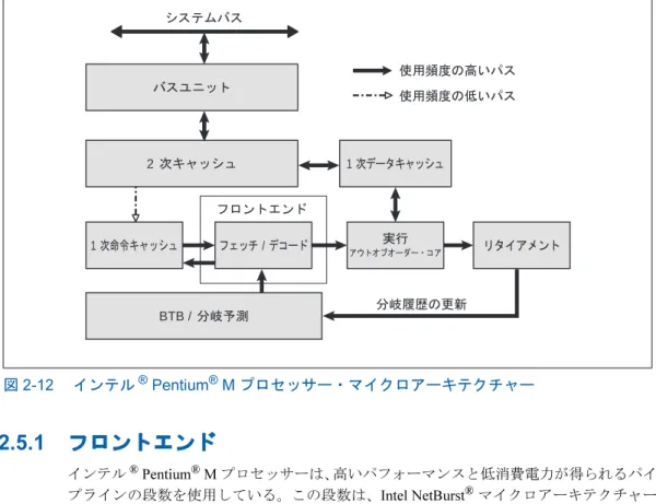 図 2-12 インテル ®  Pentium ®  M プロセッサー・マイクロアーキテクチャー
