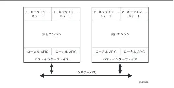 図 2-13 SMP 上のハイパースレッディング・テクノロジー