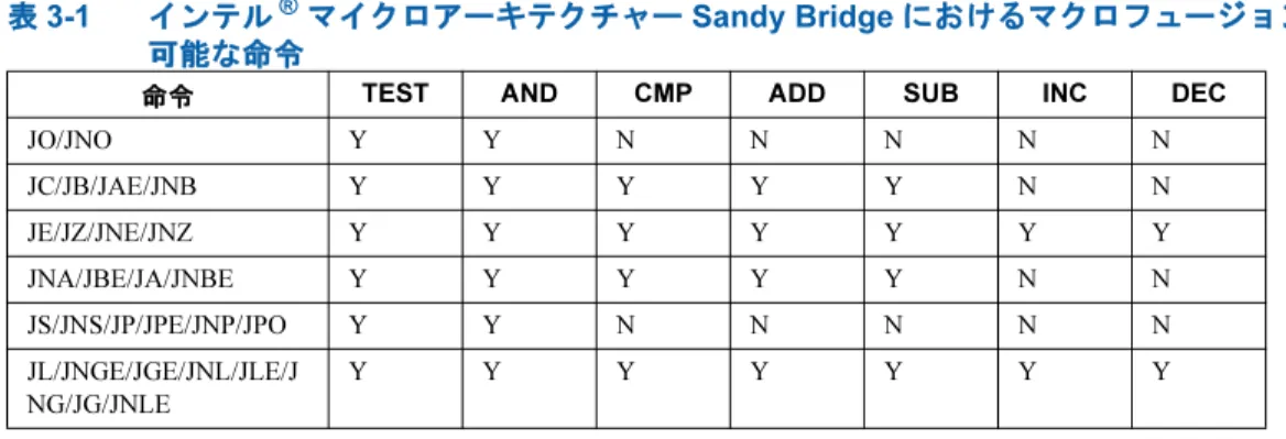 表 3-1 インテル ®  マイクロアーキテクチャー Sandy Bridge におけるマクロフュージョン