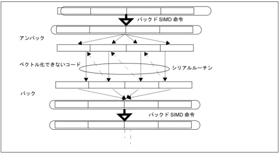 図 3-1.  部分的にベクトル化されたコードの一般的なプログラムフロー 
