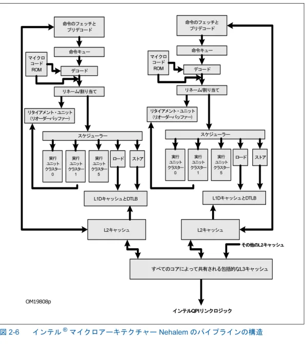 図 2-6 インテル ®  マイクロアーキテクチャー Nehalem のパイプラインの構造
