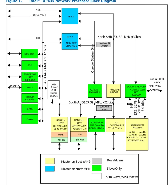 Figure 1. Intel ®  IXP435 Network Processor Block Diagram