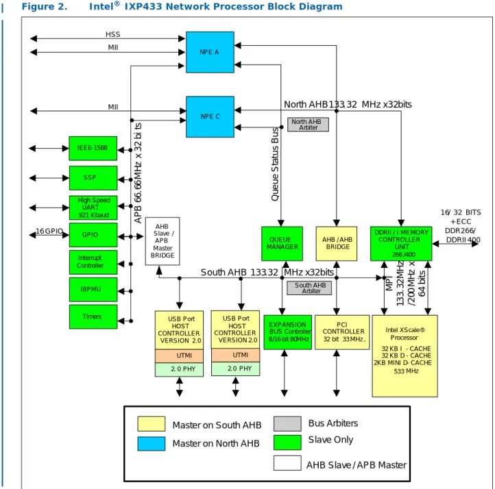 Figure 2. Intel ®  IXP433 Network Processor Block Diagram