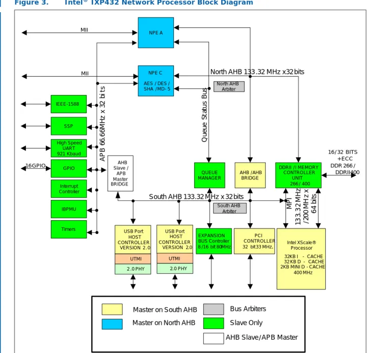 Figure 3. Intel ®  IXP432 Network Processor Block Diagram