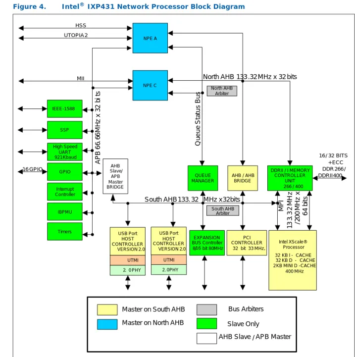 Figure 4. Intel ®  IXP431 Network Processor Block Diagram