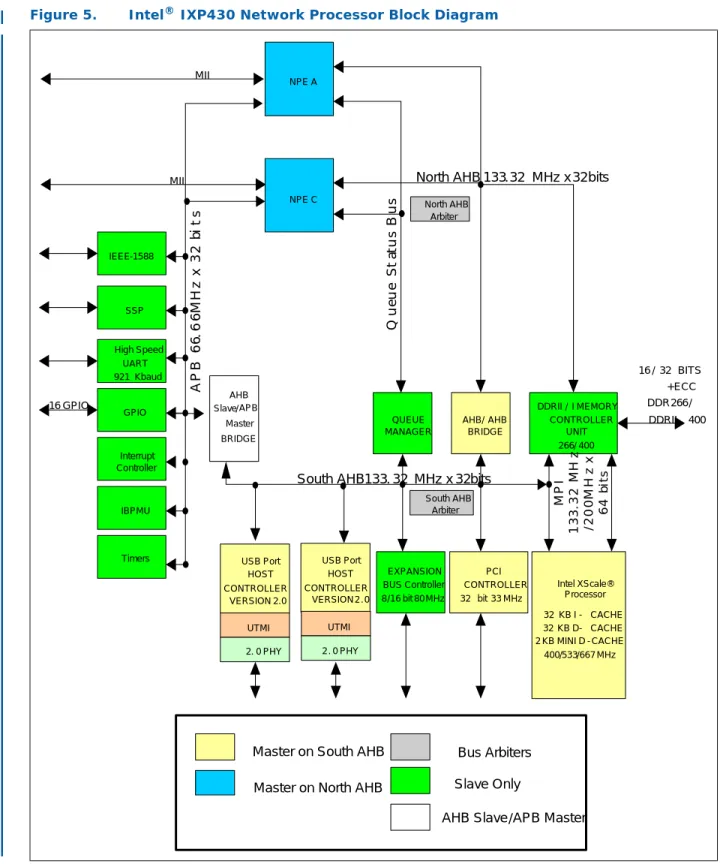 Figure 5. Intel ®  IXP430 Network Processor Block Diagram