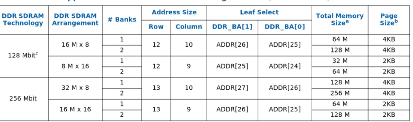 Table 4. Supported DDRI 32-bit SDRAM Configurations (Sheet 1 of 2)