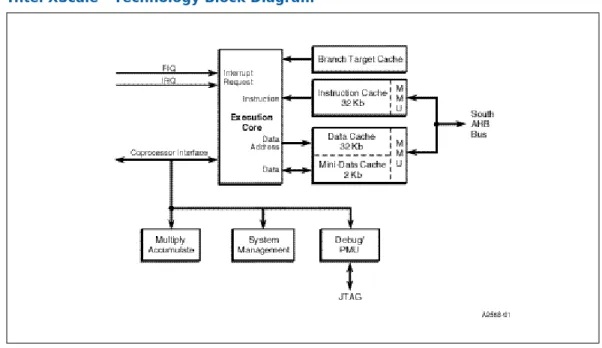 Figure 6. Intel XScale ®  Technology Block Diagram