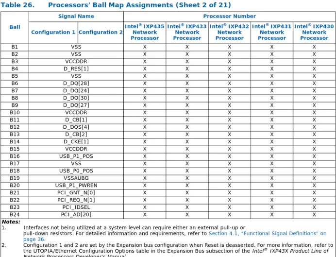 Table 26. Processors’ Ball Map Assignments (Sheet 2 of 21)
