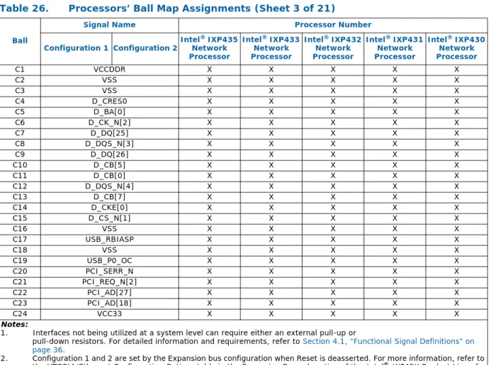 Table 26. Processors’ Ball Map Assignments (Sheet 3 of 21)