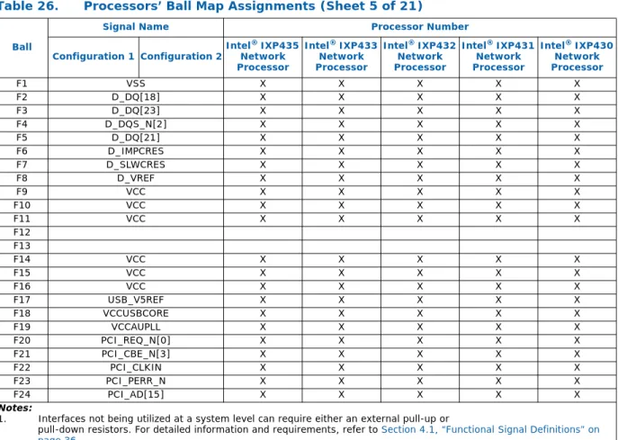 Table 26. Processors’ Ball Map Assignments (Sheet 5 of 21)