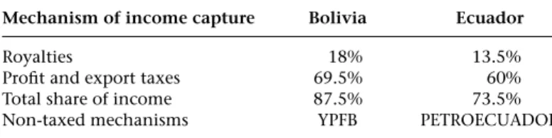 Table 4.1 Income capture in Bolivia and Ecuador