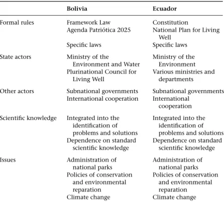 Table 4.2 Environmental administration in Bolivia and Ecuador