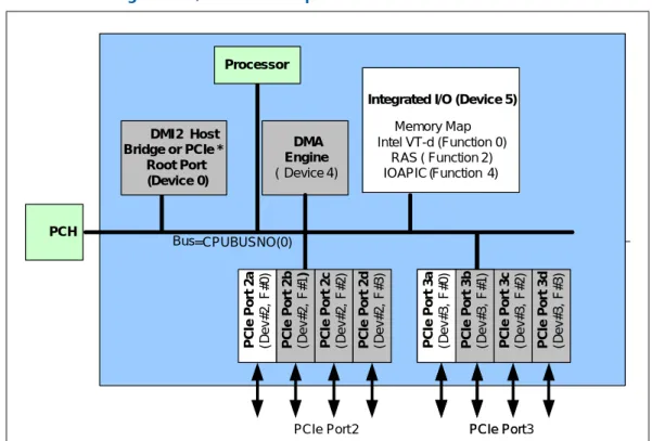 Figure 1-1. Processor Integrated I/O Device Map